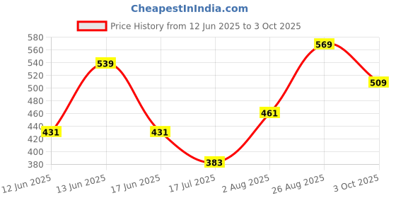 ajio.com pantaloons junior Boys Regular Fit Colour-block City Shorts pantaloons junior Price History Graph from 12 Jun 2025 to 3 Oct 2025
