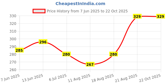 ajio.com pantaloons junior Boys Regular Fit Cotton T-shirt   pantaloons junior Price History Graph from 7 Jun 2025 to 22 Oct 2025