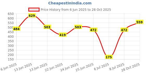 ajio.com pantaloons junior Boys Regular Fit Cotton T-shirt    pantaloons junior Price History Graph from 6 Jun 2025 to 28 Oct 2025