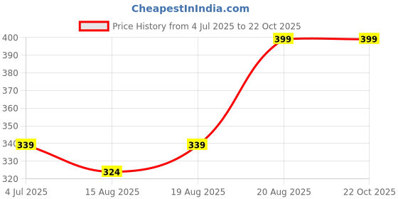 ajio.com pantaloons junior Boys Regular Fit Cotton T-shirt   pantaloons junior Price History Graph from 4 Jul 2025 to 22 Oct 2025