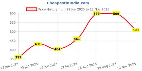 ajio.com pantaloons junior Boys Regular Fit Cotton T-shirt pantaloons junior Price History Graph from 22 Jun 2025 to 12 Nov 2025