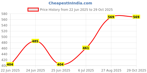 ajio.com pantaloons junior Boys Regular Fit Cotton T-shirt    pantaloons junior Price History Graph from 22 Jun 2025 to 29 Oct 2025