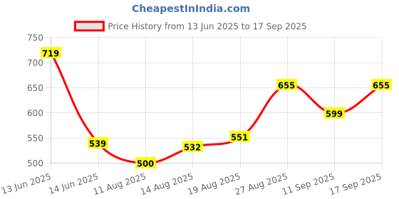 ajio.com pantaloons junior Boys Regular Fit Cotton T-shirt   pantaloons junior Price History Graph from 13 Jun 2025 to 17 Sep 2025