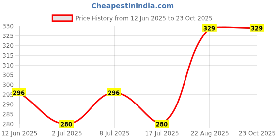 ajio.com pantaloons junior Boys Regular Fit Cotton T-shirt  pantaloons junior Price History Graph from 12 Jun 2025 to 22 Oct 2025