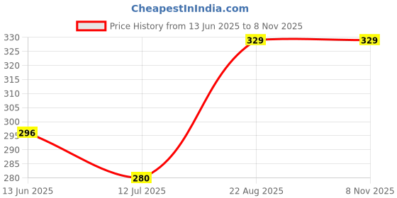 ajio.com pantaloons junior Boys Regular Fit Cotton T-shirt    pantaloons junior Price History Graph from 13 Jun 2025 to 7 Nov 2025