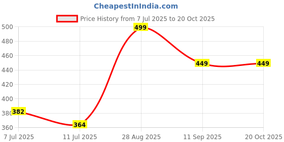 ajio.com pantaloons junior Boys Regular Fit Cotton T-shirt    pantaloons junior Price History Graph from 7 Jul 2025 to 20 Oct 2025