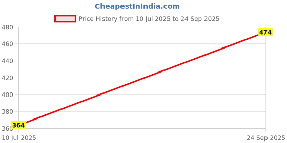 ajio.com pantaloons junior Boys Regular Fit Cotton T-shirt   pantaloons junior Price History Graph from 10 Jul 2025 to 24 Sep 2025