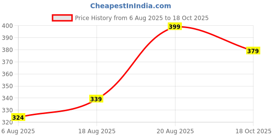 ajio.com pantaloons junior Boys Regular Fit Cotton T-shirt  pantaloons junior Price History Graph from 6 Aug 2025 to 18 Oct 2025
