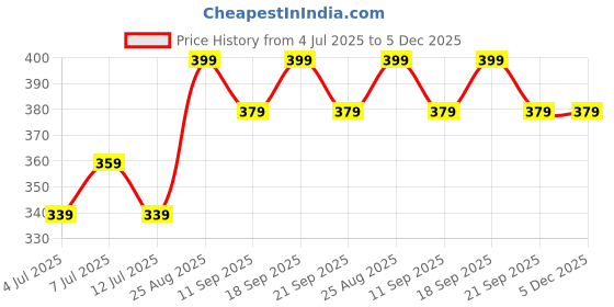 ajio.com pantaloons junior Boys Regular Fit Graphic Print City Shorts pantaloons junior Price History Graph from 4 Jul 2025 to 5 Dec 2025