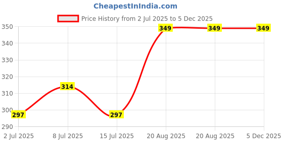 ajio.com pantaloons junior Boys Regular Fit Graphic Print City Shorts pantaloons junior Price History Graph from 2 Jul 2025 to 5 Dec 2025