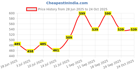 ajio.com pantaloons junior Boys Regular Fit Mid-Rise Shorts pantaloons junior Price History Graph from 28 Jun 2025 to 22 Oct 2025