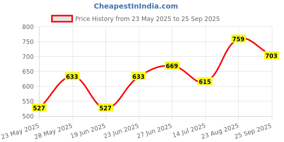 ajio.com pantaloons junior Boys Regular Fit Shirt pantaloons junior Price History Graph from 23 May 2025 to 25 Sep 2025