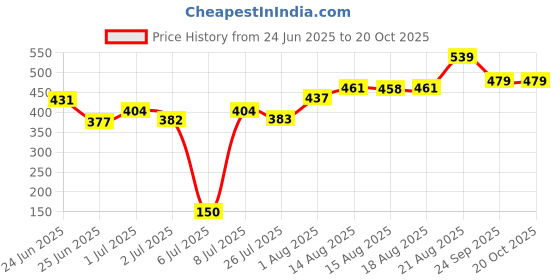 ajio.com pantaloons junior Boys Regular Fit Shirt pantaloons junior Price History Graph from 24 Jun 2025 to 20 Oct 2025