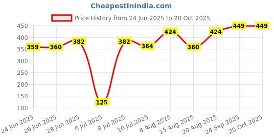 ajio.com pantaloons junior Boys Regular Fit Shirt pantaloons junior Price History Graph from 24 Jun 2025 to 20 Oct 2025