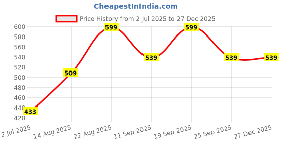 ajio.com pantaloons junior Boys Regular Fit Shirt pantaloons junior Price History Graph from 2 Jul 2025 to 27 Dec 2025