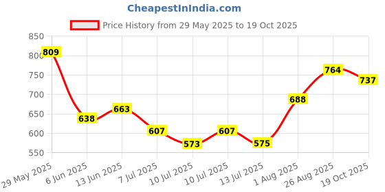ajio.com pantaloons junior Boys Regular Fit Shirt pantaloons junior Price History Graph from 29 May 2025 to 19 Oct 2025