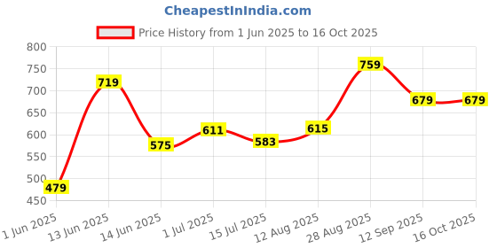 ajio.com pantaloons junior Boys Regular Fit Shirt pantaloons junior Price History Graph from 1 Jun 2025 to 16 Oct 2025