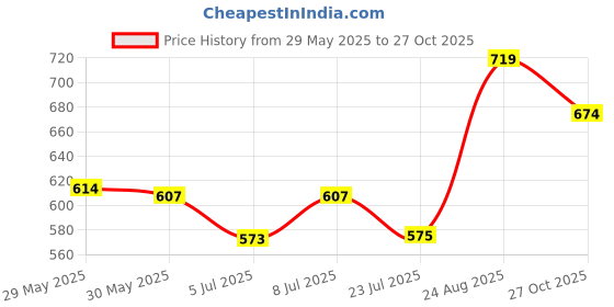 ajio.com pantaloons junior Boys Regular Fit Shirt pantaloons junior Price History Graph from 29 May 2025 to 27 Oct 2025