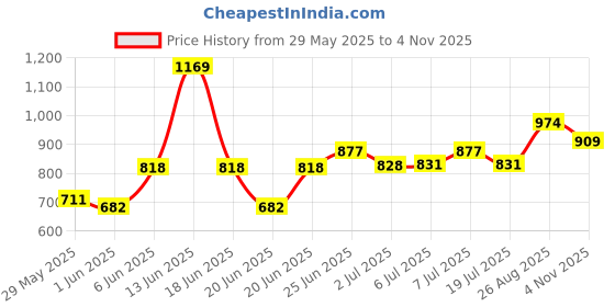 ajio.com pantaloons junior Boys  Regular Fit Shirt pantaloons junior Price History Graph from 29 May 2025 to 4 Nov 2025