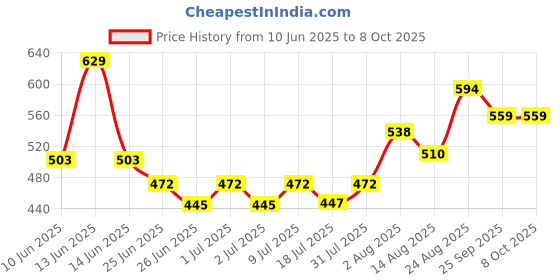 ajio.com pantaloons junior Boys Regular Fit Shorts with Drawstring Waist pantaloons junior Price History Graph from 10 Jun 2025 to 7 Oct 2025