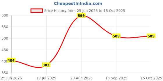ajio.com pantaloons junior Boys Regular Fit Shorts with Drawstring Waist pantaloons junior Price History Graph from 25 Jun 2025 to 15 Oct 2025