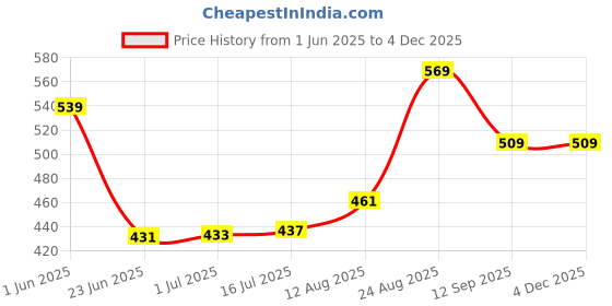 ajio.com pantaloons junior Boys Regular Fit Shorts with Drawstring Waist pantaloons junior Price History Graph from 1 Jun 2025 to 2 Dec 2025
