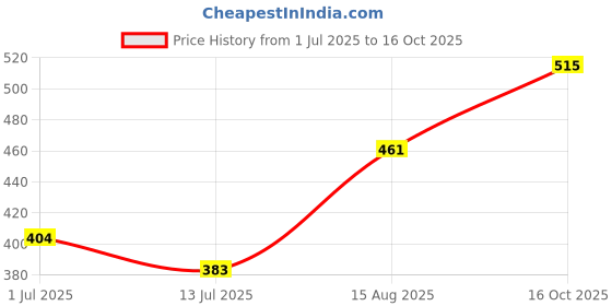 ajio.com pantaloons junior Boys Regular Fit Shorts with Drawstring Waist pantaloons junior Price History Graph from 1 Jul 2025 to 16 Oct 2025