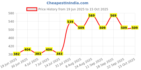 ajio.com pantaloons junior Boys Regular Fit Shorts with Drawstring Waist pantaloons junior Price History Graph from 19 Jun 2025 to 14 Oct 2025