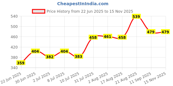 ajio.com pantaloons junior Boys Regular Fit Shorts with Drawstring Waist pantaloons junior Price History Graph from 22 Jun 2025 to 15 Nov 2025