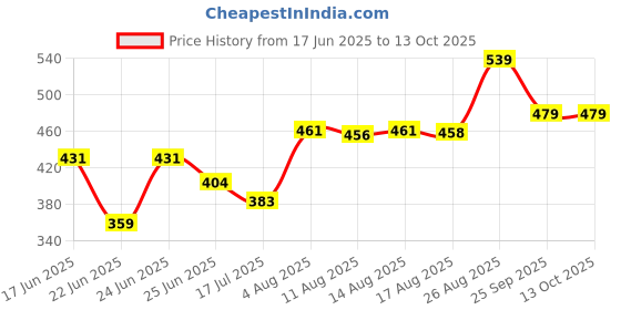 ajio.com pantaloons junior Boys Regular Fit Shorts with Drawstring Waist pantaloons junior Price History Graph from 17 Jun 2025 to 13 Oct 2025