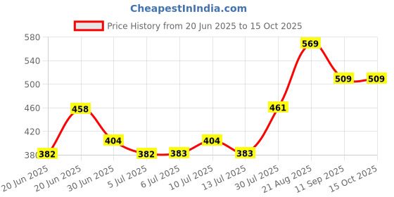 ajio.com pantaloons junior Boys Regular Fit Shorts with Drawstring Waist pantaloons junior Price History Graph from 20 Jun 2025 to 15 Oct 2025