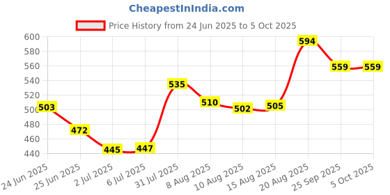 ajio.com pantaloons junior Boys Regular Fit Shorts with Drawstring Waist pantaloons junior Price History Graph from 24 Jun 2025 to 4 Oct 2025
