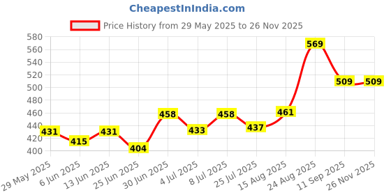 ajio.com pantaloons junior Boys Regular Fit Tie & Dye Print Shorts pantaloons junior Price History Graph from 29 May 2025 to 24 Nov 2025