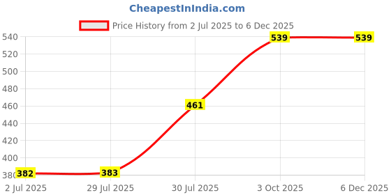 ajio.com pantaloons junior Boys Regular Fit Typographic Print Cargo Shorts pantaloons junior Price History Graph from 2 Jul 2025 to 5 Dec 2025