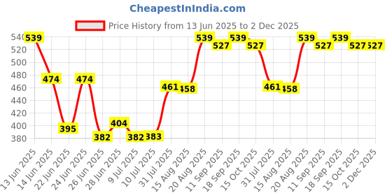ajio.com pantaloons junior Boys Regular Fit Typographic Print Shorts pantaloons junior Price History Graph from 13 Jun 2025 to 1 Dec 2025