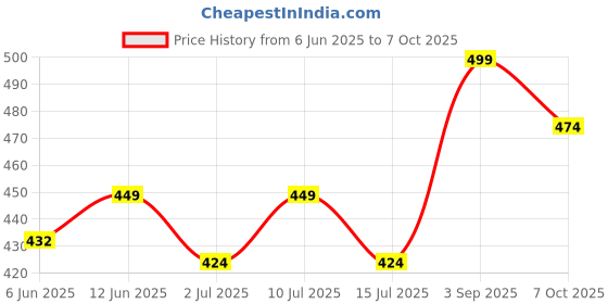 ajio.com pantaloons junior Boys Regular Fit Typographic Print Shorts pantaloons junior Price History Graph from 6 Jun 2025 to 7 Oct 2025