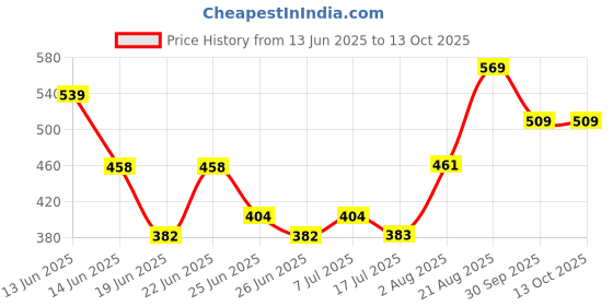 ajio.com pantaloons junior Boys Regular Fit Typographic Print Shorts pantaloons junior Price History Graph from 13 Jun 2025 to 13 Oct 2025