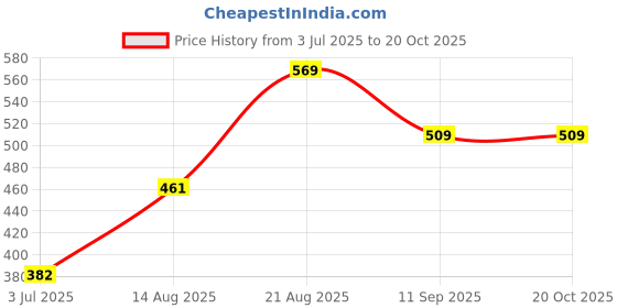 ajio.com pantaloons junior Boys Regular Fit Typographic Print Shorts pantaloons junior Price History Graph from 3 Jul 2025 to 20 Oct 2025