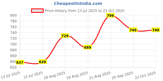 ajio.com pantaloons junior Boys Relaxed Fit Jogger Jeans pantaloons junior Price History Graph from 13 Jul 2025 to 21 Oct 2025
