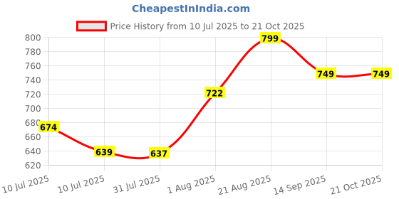 ajio.com pantaloons junior Boys Relaxed Jogger Jeans pantaloons junior Price History Graph from 10 Jul 2025 to 20 Oct 2025