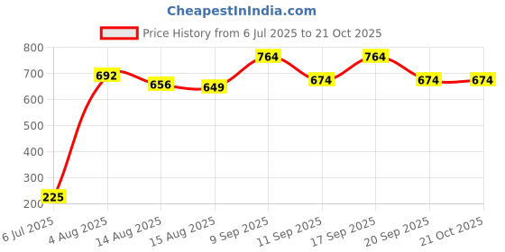 ajio.com pantaloons junior Boys Slim Fit Cargo Pants pantaloons junior Price History Graph from 6 Jul 2025 to 21 Oct 2025