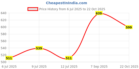 ajio.com pantaloons junior Boys Slim Fit Flat-Front Pants pantaloons junior Price History Graph from 6 Jul 2025 to 22 Oct 2025