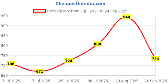 ajio.com pantaloons junior Boys Slim Fit Jeans with 5-Pocket Styling  pantaloons junior Price History Graph from 7 Jul 2025 to 24 Sep 2025