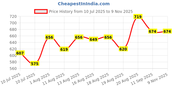 ajio.com pantaloons junior Boys Slim Fit Trousers pantaloons junior Price History Graph from 10 Jul 2025 to 9 Nov 2025