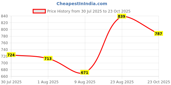 ajio.com pantaloons junior Boys Spread Collar Jacket pantaloons junior Price History Graph from 30 Jul 2025 to 23 Oct 2025