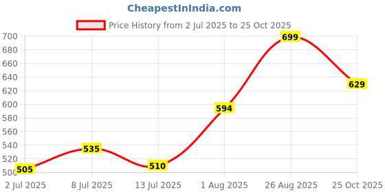 ajio.com pantaloons junior Boys Stripes Regular Fit Shirt pantaloons junior Price History Graph from 2 Jul 2025 to 25 Oct 2025