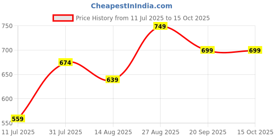 ajio.com pantaloons junior Boys Typographic Print Bomber Jacket pantaloons junior Price History Graph from 11 Jul 2025 to 14 Oct 2025