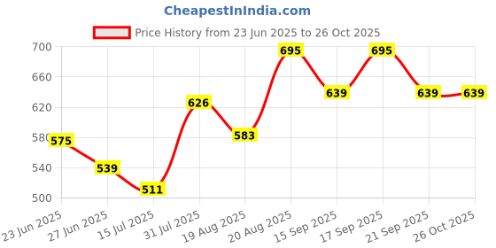 ajio.com pantaloons junior Boys Typographic Print Mid-Rise Cotton Joggers pantaloons junior Price History Graph from 23 Jun 2025 to 24 Oct 2025