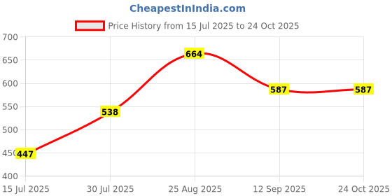 ajio.com pantaloons junior Boys Typographic Print Mid-Rise Regular Fit Cargo Shorts pantaloons junior Price History Graph from 15 Jul 2025 to 22 Oct 2025