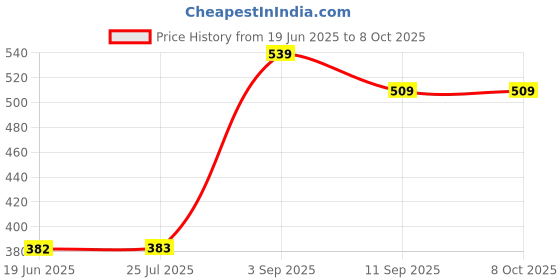 ajio.com pantaloons junior Boys Typographic Print Mid-Rise Regular Fit Shorts pantaloons junior Price History Graph from 19 Jun 2025 to 4 Oct 2025